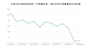 2022年3月雪铁龙天逸 C5 AIRCROSS销量数据发布 共卖了87台