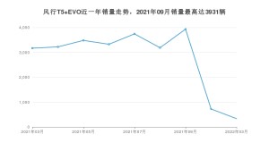 2022年3月东风风行风行T5 EVO销量怎么样？ 在10-15万中排名怎么样？