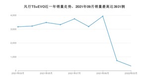 2022年3月东风风行风行T5 EVO销量怎么样？ 在10-15万中排名怎么样？