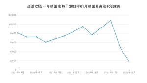 2022年3月吉利汽车远景X3销量多少？ 在哪个城市卖得最好？