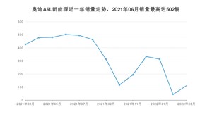 2022年3月奥迪A6L新能源销量多少？ 在德系车中排名怎么样？