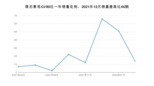 2022年3月捷尼赛思GV80销量多少？ 在哪个城市卖得最好？