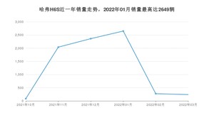 2022年3月哈弗H6S销量多少？ 在自主车中排名怎么样？