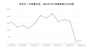 2022年3月日产劲客销量怎么样？ 在10-15万中排名怎么样？