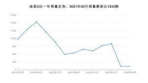 2022年3月大众途观X销量数据发布 共卖了133台