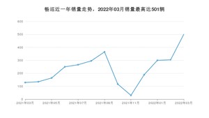 2022年3月雪佛兰畅巡销量如何？ 在紧凑型车车型中排名怎么样？