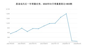 2022年3月星途追风销量多少？ 在自主车中排名怎么样？