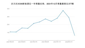 2022年3月沃尔沃XC90新能源销量如何？ 在SUV车型中排名怎么样？