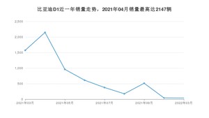 2022年3月比亚迪D1销量如何？ 在MPV车型中排名怎么样？