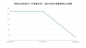 2022年3月奔驰GLE轿跑销量如何？ 在SUV车型中排名怎么样？