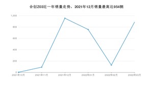 2022年3月合创Z03销量多少？ 在哪个城市卖得最好？