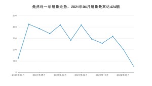 2022年3月斯巴鲁傲虎销量如何？ 在SUV车型中排名怎么样？