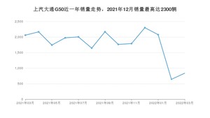 2022年3月上汽大通G50销量多少？ 在自主车中排名怎么样？