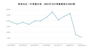 2022年3月奇瑞瑞虎5x销量如何？ 在SUV车型中排名怎么样？