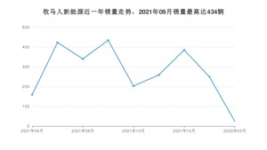 2022年3月Jeep牧马人新能源销量如何？ 在SUV车型中排名怎么样？