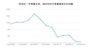 2022年3月现代悦纳销量如何？ 在小型车车型中排名怎么样？