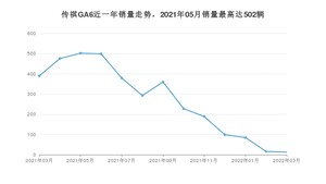 2022年3月广汽传祺传祺GA6销量如何？ 在中型车车型中排名怎么样？