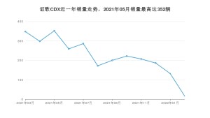 2022年3月讴歌CDX销量怎么样？ 在20-25万中排名怎么样？