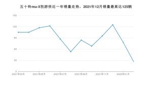 2022年3月五十铃mu-X牧游侠销量怎么样？ 在20-25万中排名怎么样？