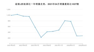 2022年3月大众途观L新能源销量多少？ 在德系车中排名怎么样？