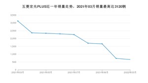 2022年3月五菱宏光PLUS销量如何？ 在MPV车型中排名怎么样？