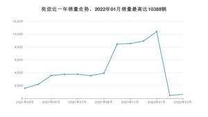 2022年3月东风风神奕炫销量数据发布 共卖了628台