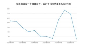 2022年3月标致2008销量多少？ 在哪个城市卖得最好？