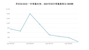 2022年3月别克昂科拉GX销量数据发布 共卖了25台