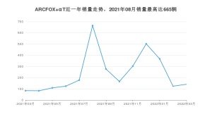 2022年3月极狐ARCFOX αT销量怎么样？ 在25-30万中排名怎么样？
