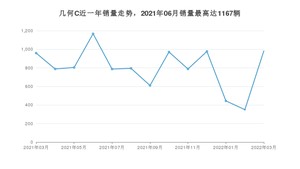 2022年3月几何汽车几何C销量数据发布 共卖了983台