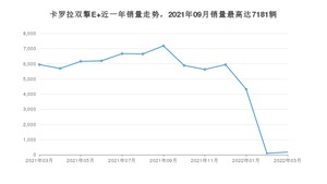 2022年3月丰田卡罗拉双擎E+销量多少？ 在日系车中排名怎么样？