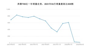 2022年3月奔腾T99销量多少？ 在自主车中排名怎么样？