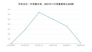 2022年3月魏牌玛奇朵销量多少？ 在自主车中排名怎么样？