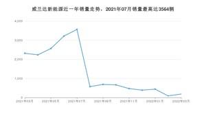 2022年3月丰田威兰达新能源销量多少？ 在日系车中排名怎么样？