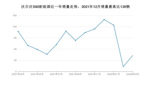 2022年3月沃尔沃S60新能源销量数据发布 共卖了43台