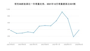 2022年3月领克06新能源销量多少？ 在自主车中排名怎么样？