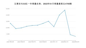 2022年3月五菱宏光S3销量多少？ 在哪个城市卖得最好？