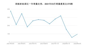 2022年3月吉利汽车缤越新能源销量数据发布 共卖了96台