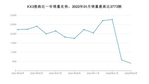 2022年3月起亚KX3傲跑销量数据发布 共卖了396台