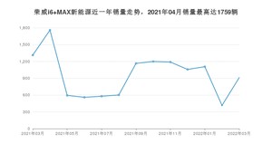 2022年3月荣威i6 MAX新能源销量数据发布 共卖了911台