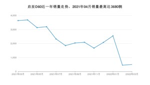 2022年3月东风启辰启辰D60销量如何？ 在紧凑型车车型中排名怎么样？