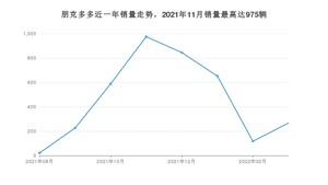 2022年3月朋克汽车朋克多多销量怎么样？ 在5万以下中排名怎么样？