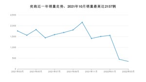 2022年3月起亚奕跑销量数据发布 共卖了348台