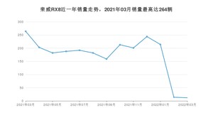 2022年3月荣威RX8销量多少？ 在自主车中排名怎么样？