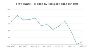 2022年3月上汽大通G10销量多少？ 在自主车中排名怎么样？
