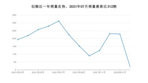 2022年3月雪佛兰创酷销量多少？ 在哪个城市卖得最好？