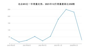 2022年3月大运远志M1销量多少？ 在自主车中排名怎么样？