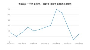 2022年3月别克微蓝7销量怎么样？ 在15-20万中排名怎么样？