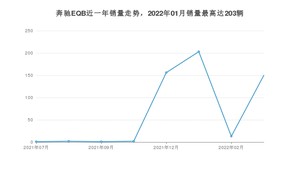 2022年3月奔驰EQB销量多少？ 在哪个城市卖得最好？