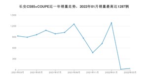 2022年3月长安CS85 COUPE销量多少？ 在自主车中排名怎么样？